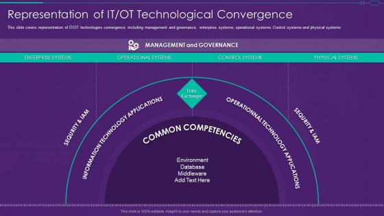 Representation Of It Ot Technological Convergence It Ot Convergence Strategy
