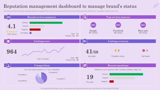 Reputation Management Dashboard To Boosting Brand Mentions To Attract Customers And Improve Visibility