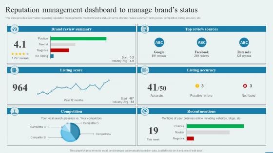 Reputation Management Dashboard To How To Enhance Brand Acknowledgment Engaging Campaigns