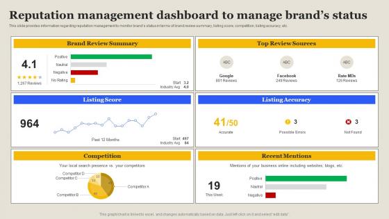 Reputation Management Dashboard To Manage Boosting Brand Awareness Measures