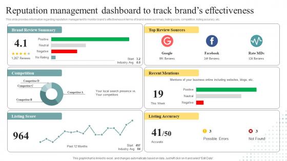 Reputation Management Dashboard To Track Brands Brand Personality Enhancement
