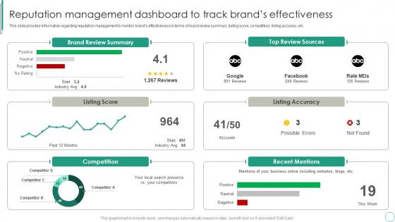Reputation Management Dashboard To Track Brands Brand Supervision For Improved Perceived Value