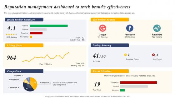 Reputation Management Dashboard To Track Brands Core Element Of Strategic