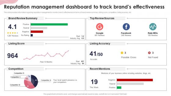 Reputation Management Dashboard To Track Brands Effectiveness Ppt Powerpoint Presentation