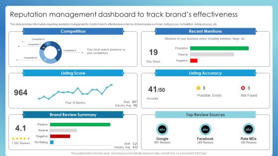 Reputation Management Dashboard To Track Successful Brand Administration