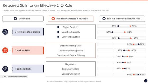 Required Skills For An Effective Cio Role Cio Transition Technology Strategy Organization