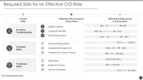 Required Skills For An Effective CIO Role Critical Dimensions And Scenarios Of CIO Transition