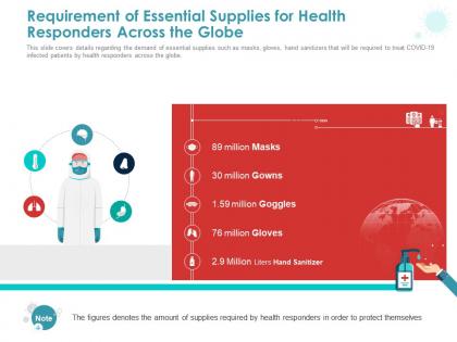 Requirement of essential supplies for health responders across the globe