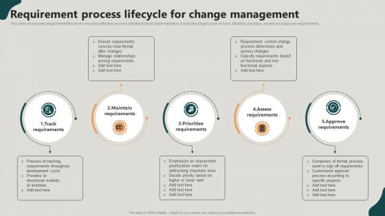 Requirement Process Lifecycle For Change Management