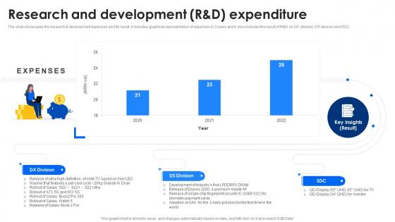 Research And Development Randd Expenditure Samsung Company Profile CP SS