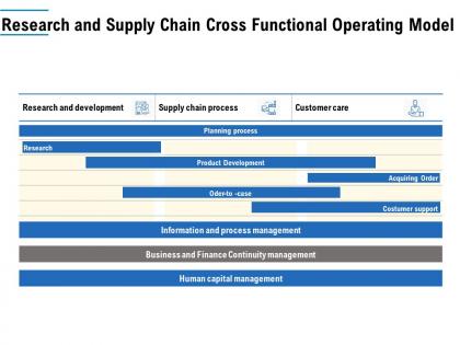 Research and supply chain cross functional operating model