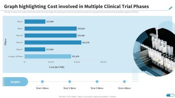 Research Design For Clinical Trials Graph Highlighting Cost Involved In Multiple Clinical Trial Phases