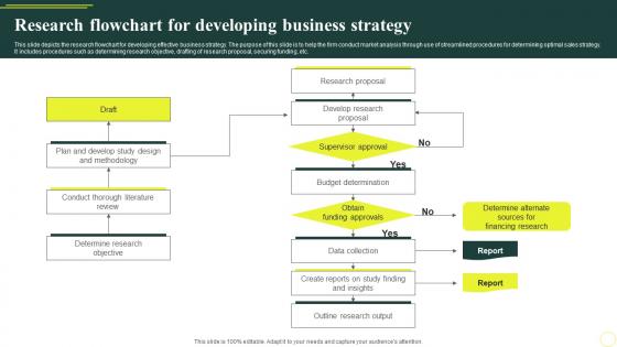 Research Flowchart For Developing Business Strategy