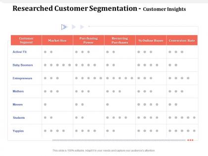Researched customer segmentation customer insights yuppies ppt powerpoint presentation good