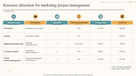 Resource Allocation For Marketing Project Management
