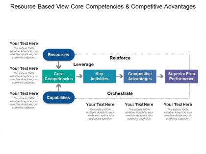 Resource based view core competencies and competitive advantages