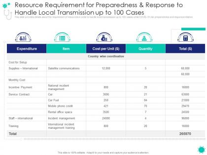 Resource requirement for preparedness covid 19 introduction response plan economic effect landscapes