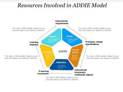 Resources involved in addie model