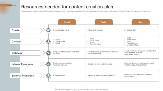Resources Needed For Content Creation Plan