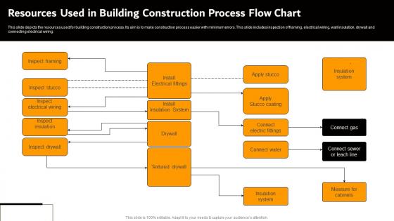 Resources Used In Building Construction Process Flow Chart