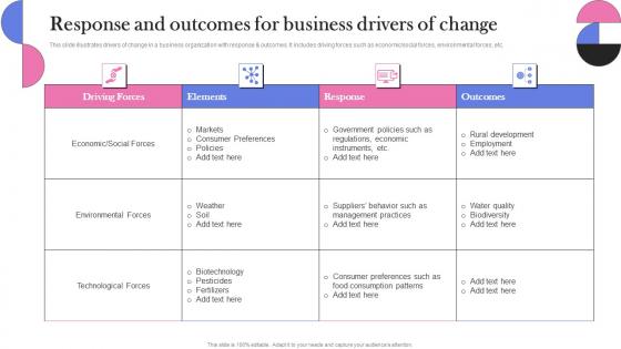 Response And Outcomes For Business Drivers Of Change