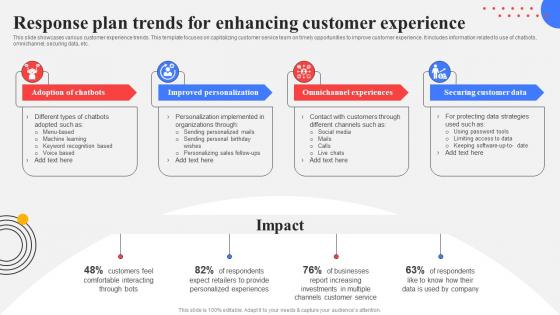 Response Plan Trends For Enhancing Customer Response Plan For Increasing Customer