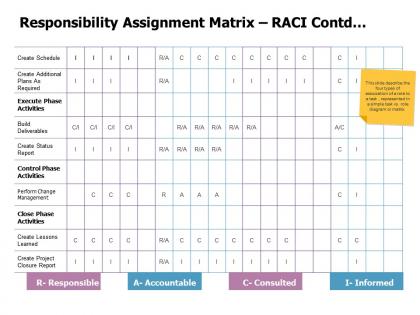 Responsibility assignment matrix raci contd ppt powerpoint mockup
