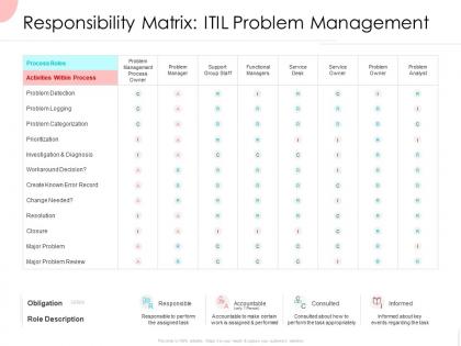Responsibility matrix itil problem management ppt powerpoint presentation infographics slide