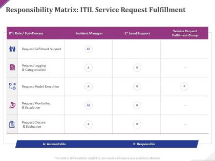 Responsibility matrix itil service request fulfillment ppt powerpoint presentation summary