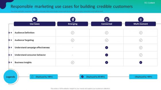 Responsible Marketing Use Cases For Building Credible Customers