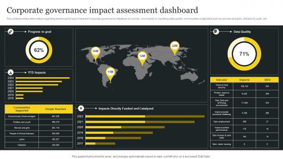 Responsible Tech Playbook To Leverage Corporate Governance Impact Assessment Dashboard