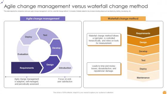 Responsive Change Management Agile Change Management Versus CM SS V