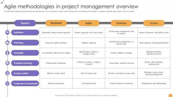 Responsive Change Management Agile Methodologies In Project CM SS V