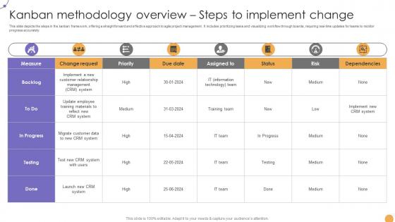 Responsive Change Management Kanban Methodology Overview Steps CM SS V
