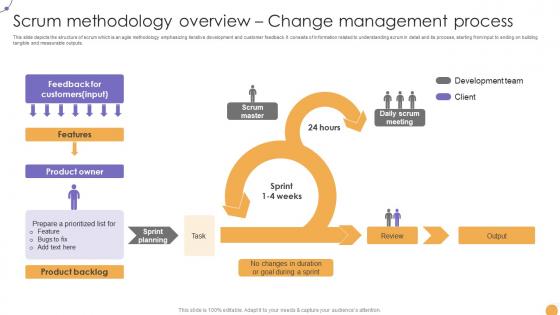 Responsive Change Management Scrum Methodology Overview Change CM SS V