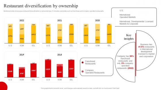 Restaurant Diversification By Ownership Mcdonalds Company Profile Ppt Ideas