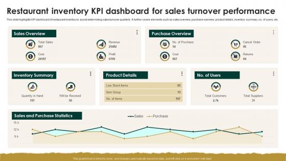 Restaurant Inventory KPI Dashboard For Sales Turnover Performance