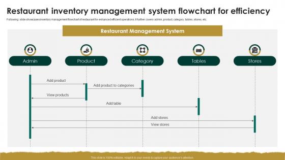 Restaurant Inventory Management System Flowchart For Efficiency