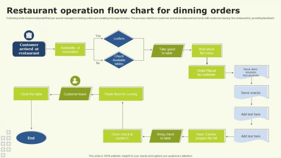 Restaurant Operation Flow Chart For Dinning Orders