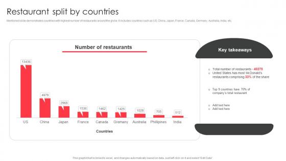 Restaurant split by countries fast food company profile CP SS V