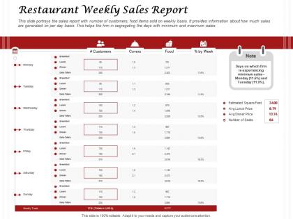Restaurant weekly sales report ppt powerpoint presentation layouts