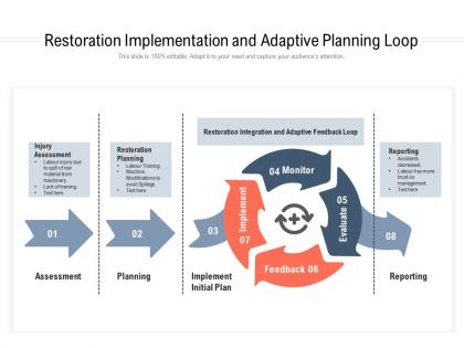 Restoration implementation and adaptive planning loop