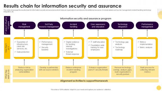 Results Chain For Information Security And Assurance