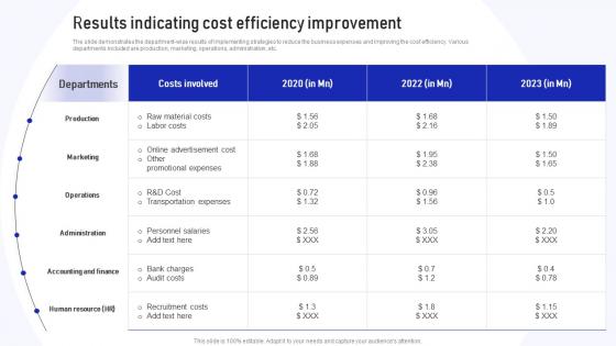 Results Indicating Cost Efficiency Implementation Of Cost Efficiency Methods For Increasing Business