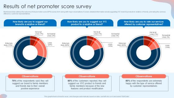 Results Of Net Promoter Score Survey Customer Attrition Rate Prevention