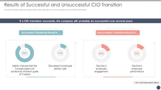 Results Of Successful And Unsuccessfu Critical Dimensions And Scenarios Of CIO Transition
