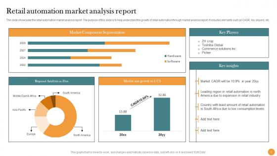 Retail Automation Market Analysis Report