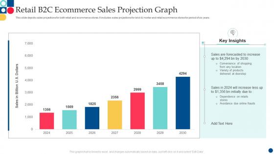 Retail B2c Ecommerce Sales Projection Graph