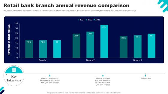 Retail Bank Branch Annual Revenue Comparison