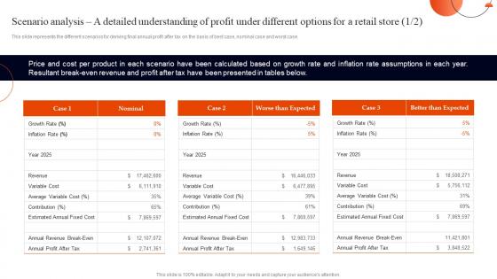 Retail Business Plan Scenario Analysis A Detailed Understanding Of Profit Under Different Options BP SS